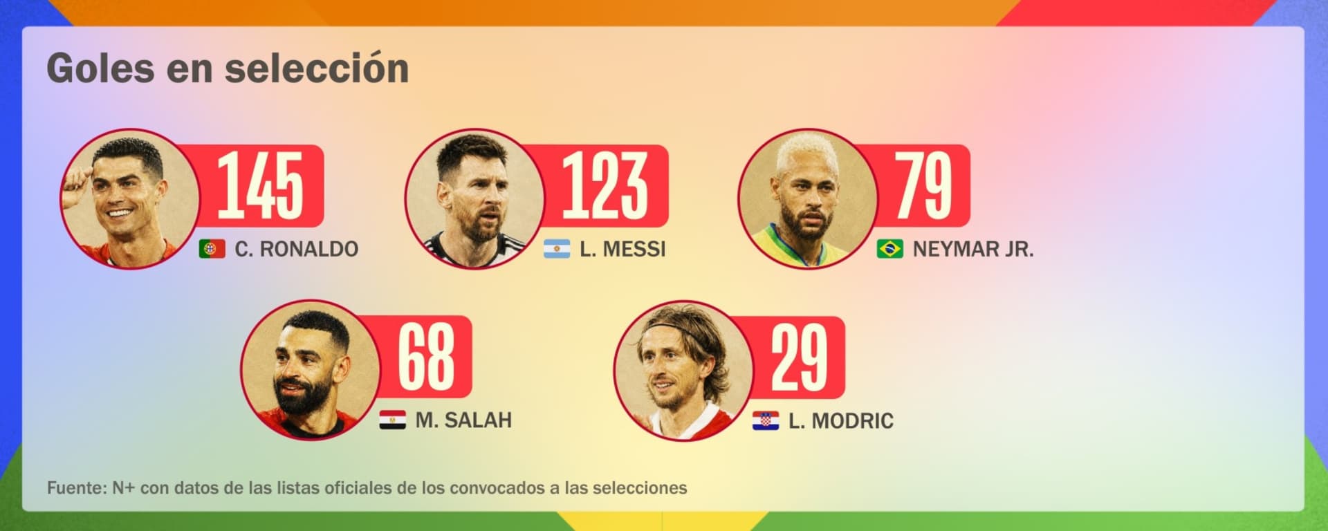 Goles anotados por las leyendas del futbol que se retiran en el Mundial 2026