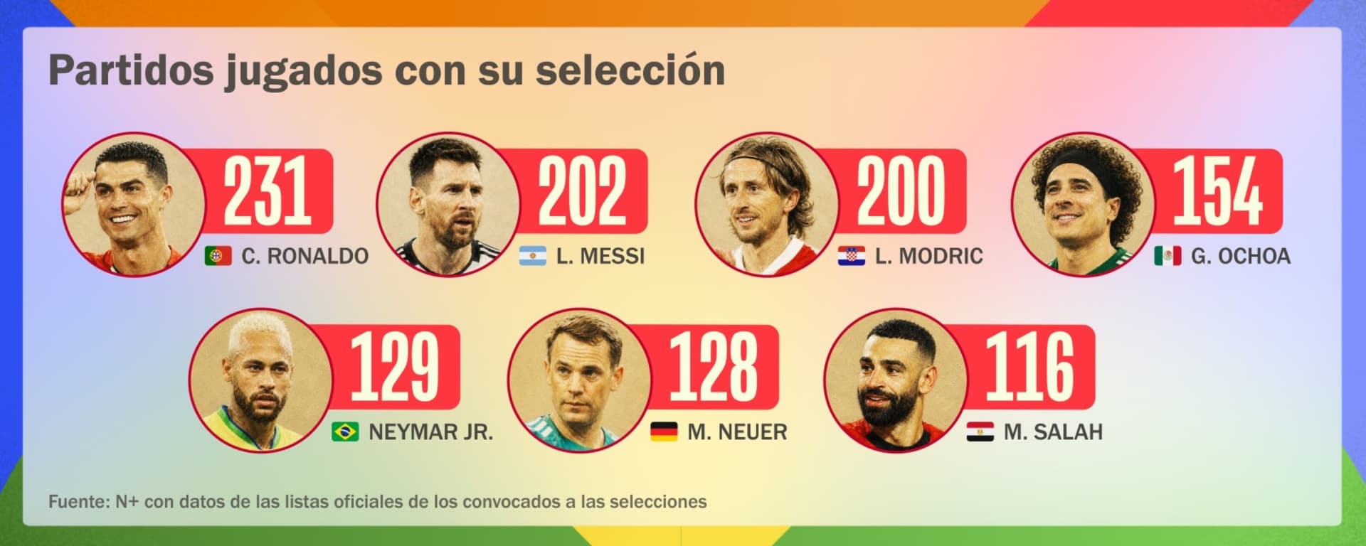 Partidos jugados de las leyendas del futbol que se retiran en el Mundial 2026