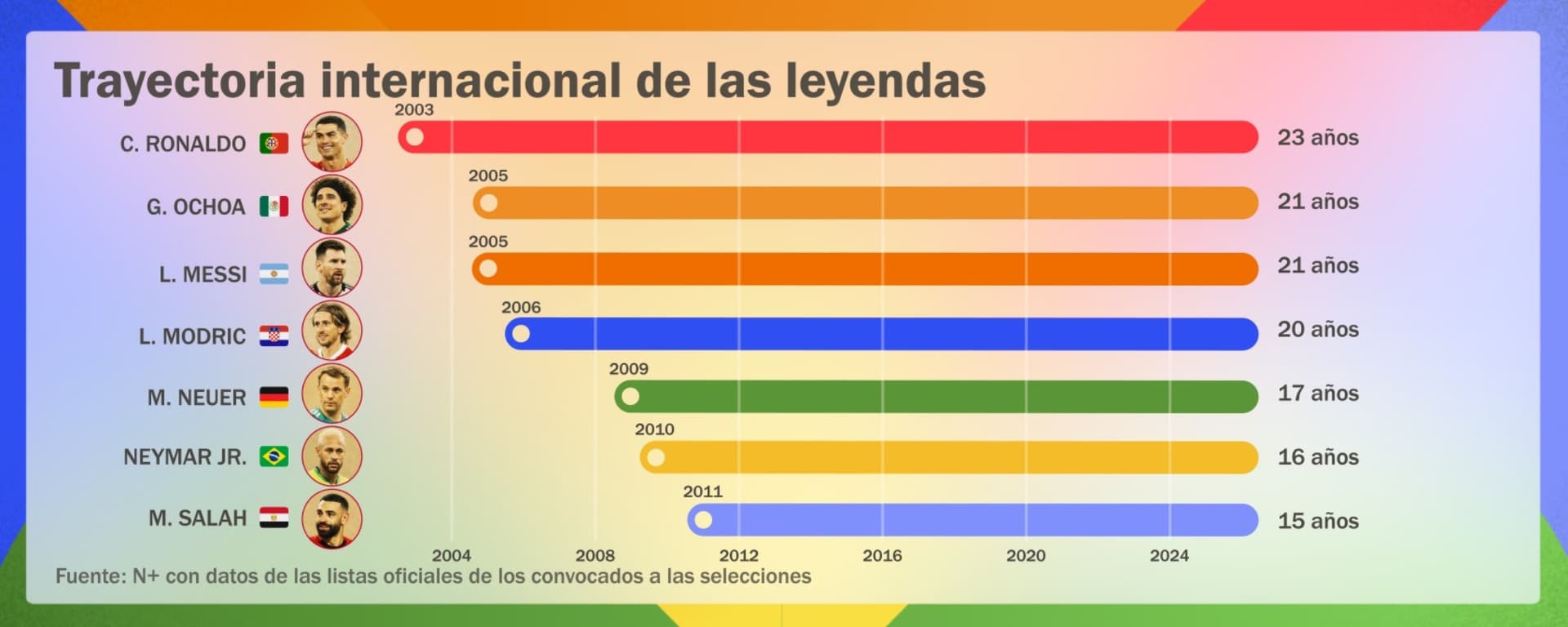 Trayectoría de las leyendas del futbol que se retiran en el Mundial 2026