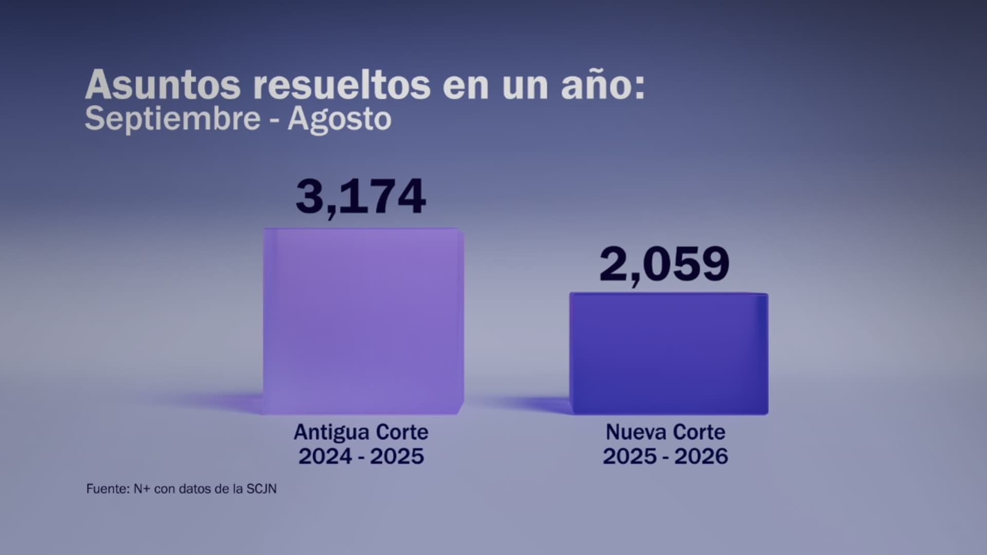 Asuntos resueltos en un año