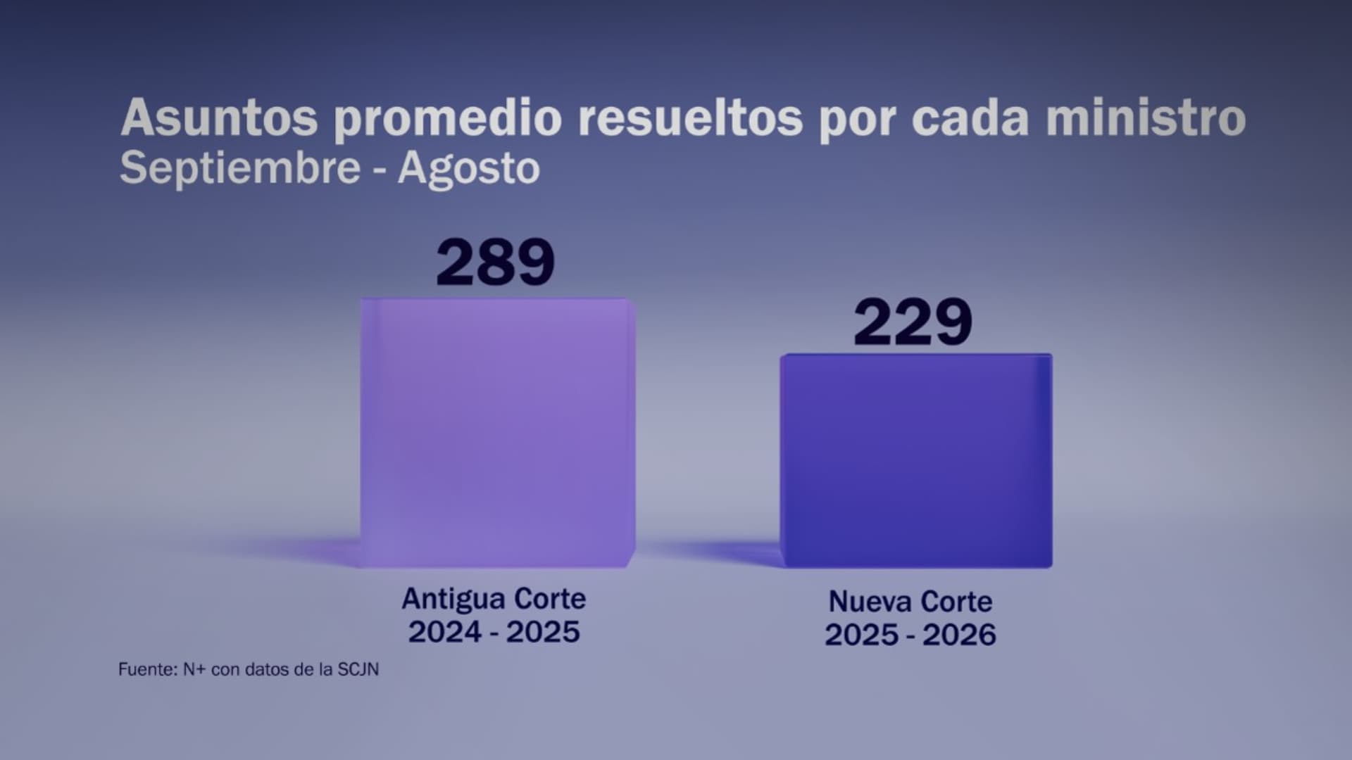 Asuntos promedios resueltos por cada ministro