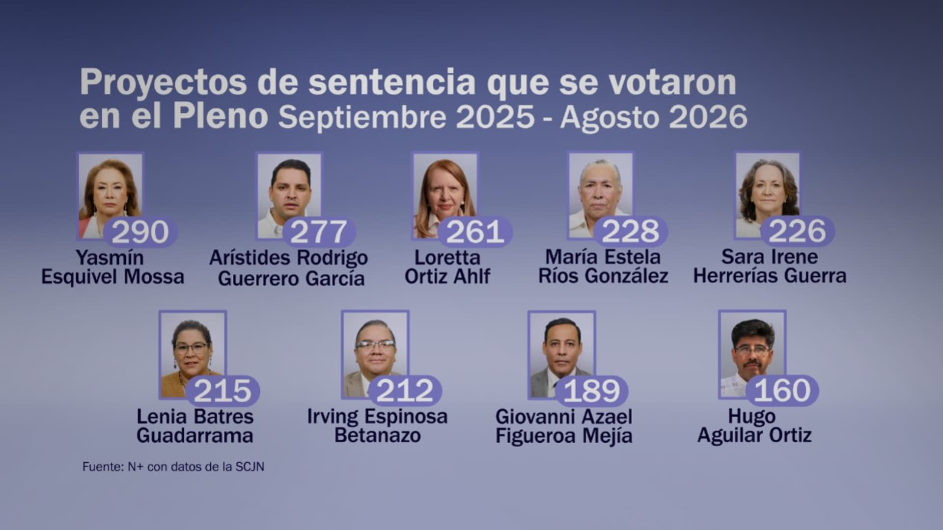 Proyectos de sentencia que se votaron