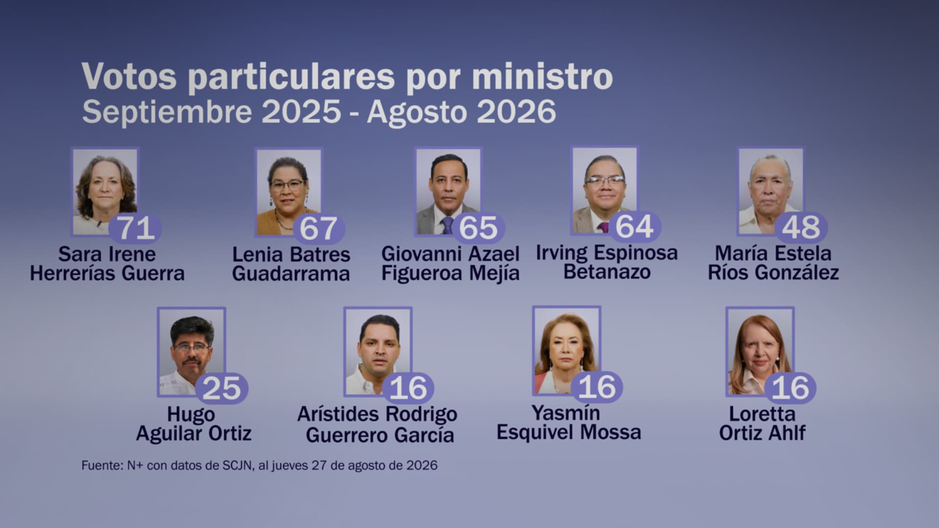 Votos particulares por ministro