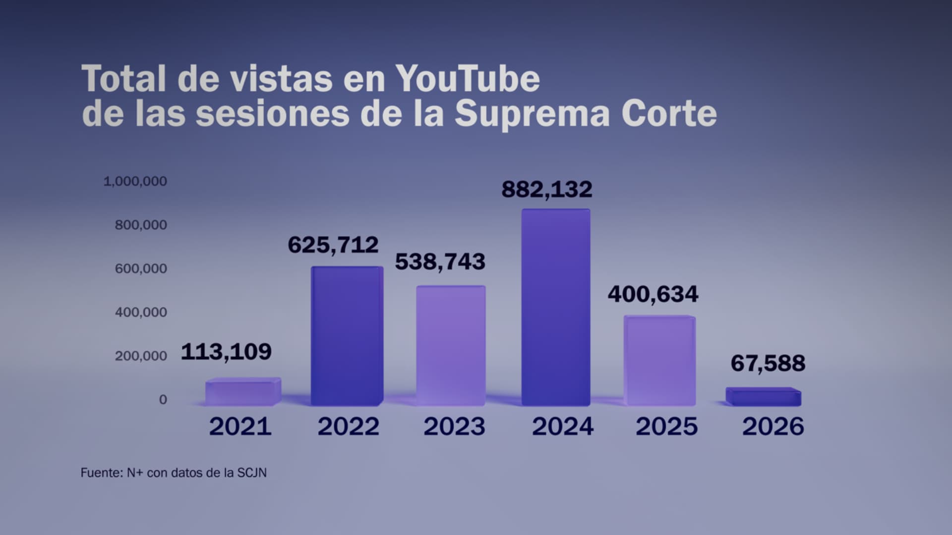 Total de vistas en Youtube