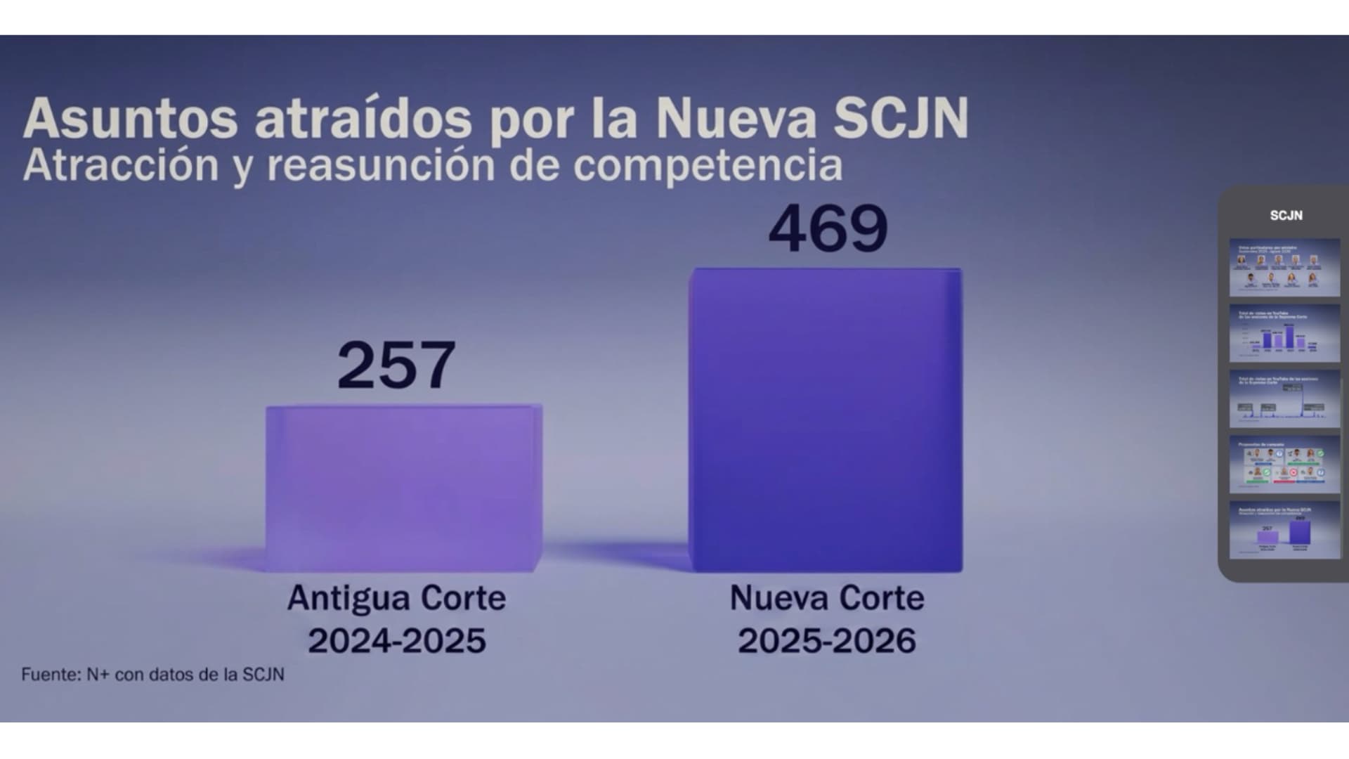 Asuntos atraídos por la Nueva SCJN