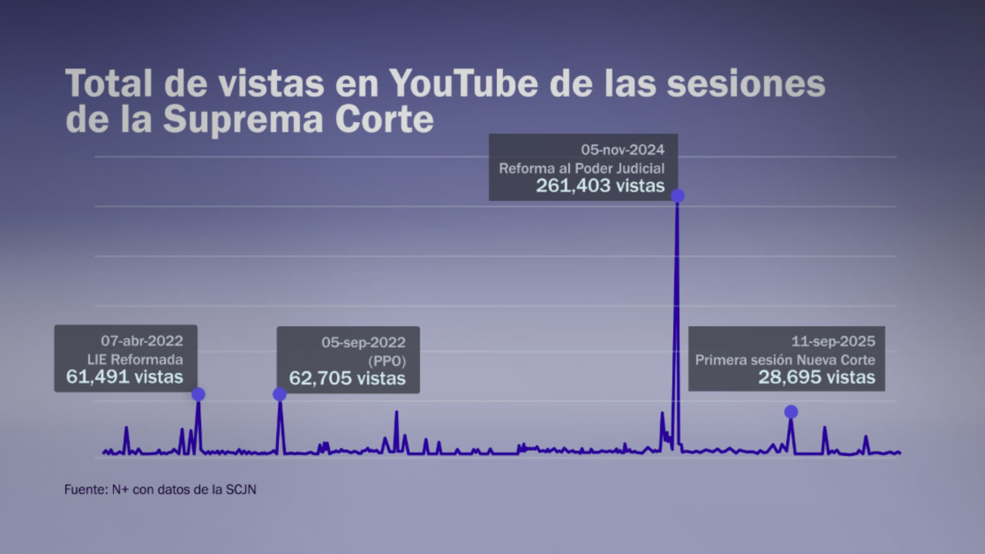 Total de vistas en Youtube de las sesiones de la Suprema Corte