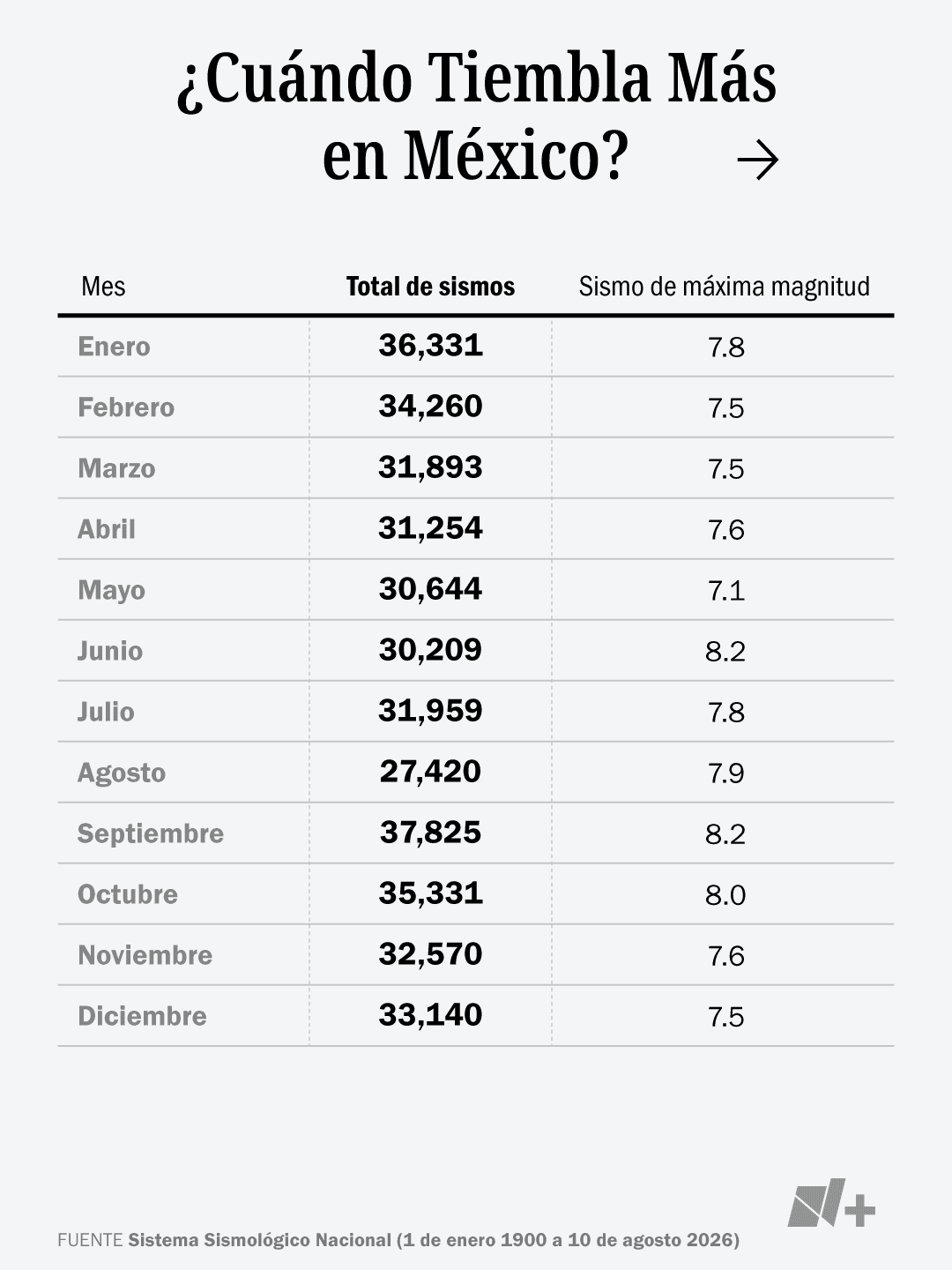 Cuándo tiembla más en México