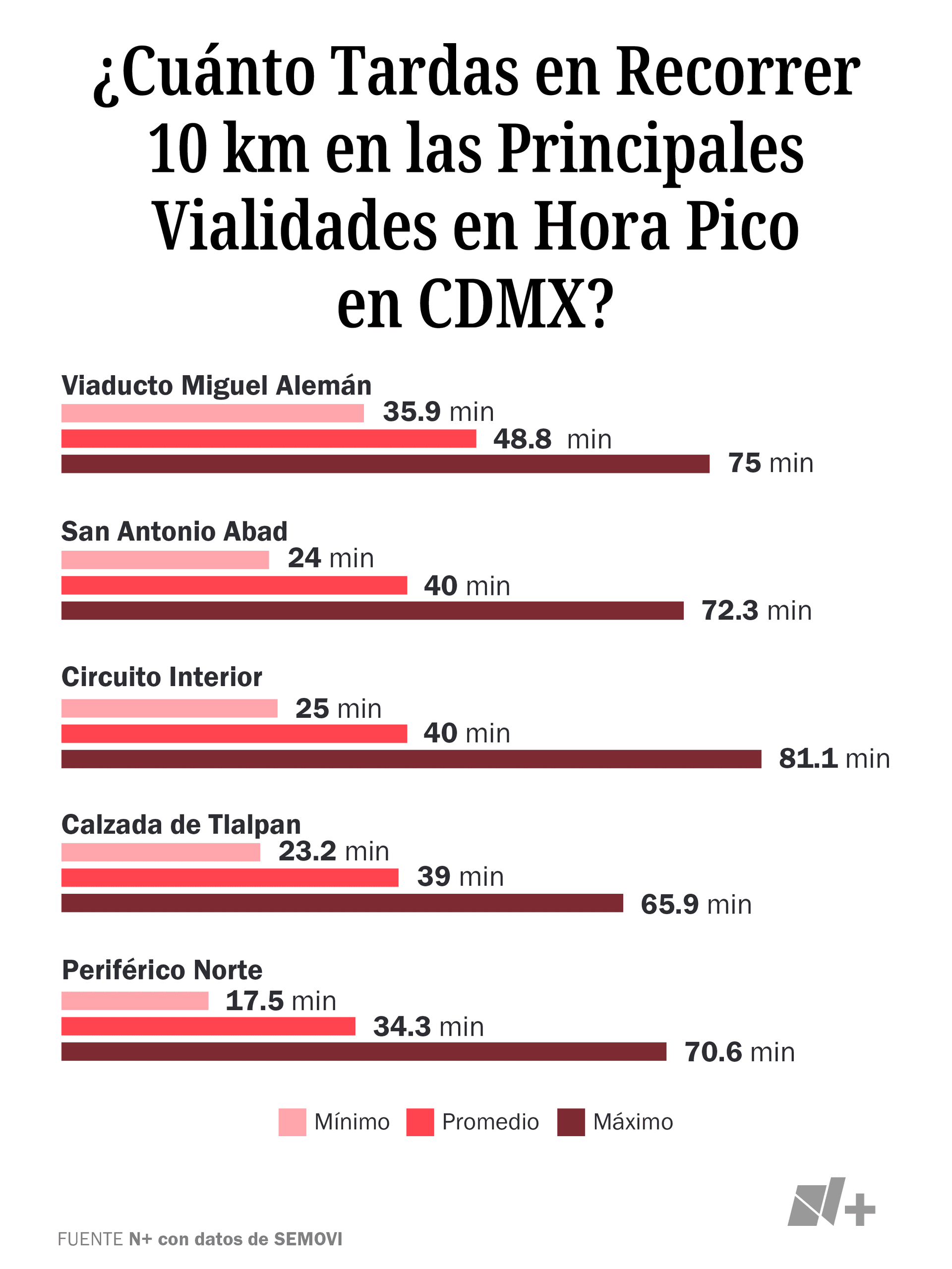 Infografía tiempo de traslado en principales vialidades de CDMX