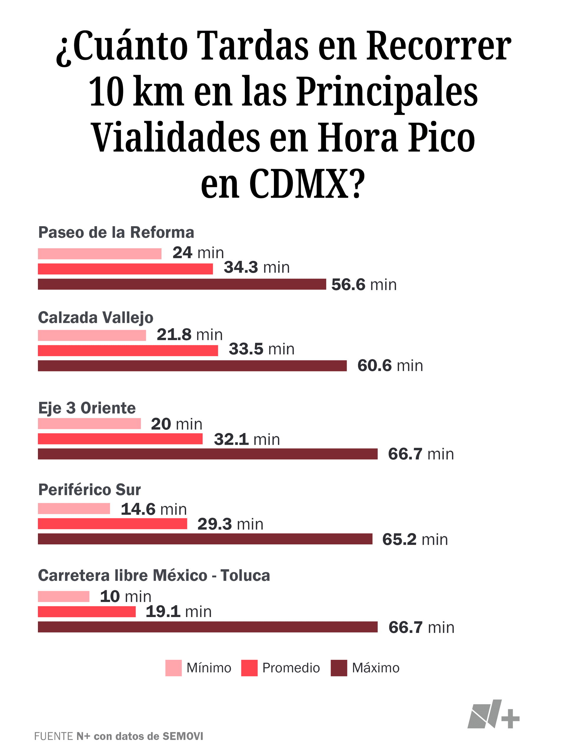 Infografía traslado de 10 kms en CDMX