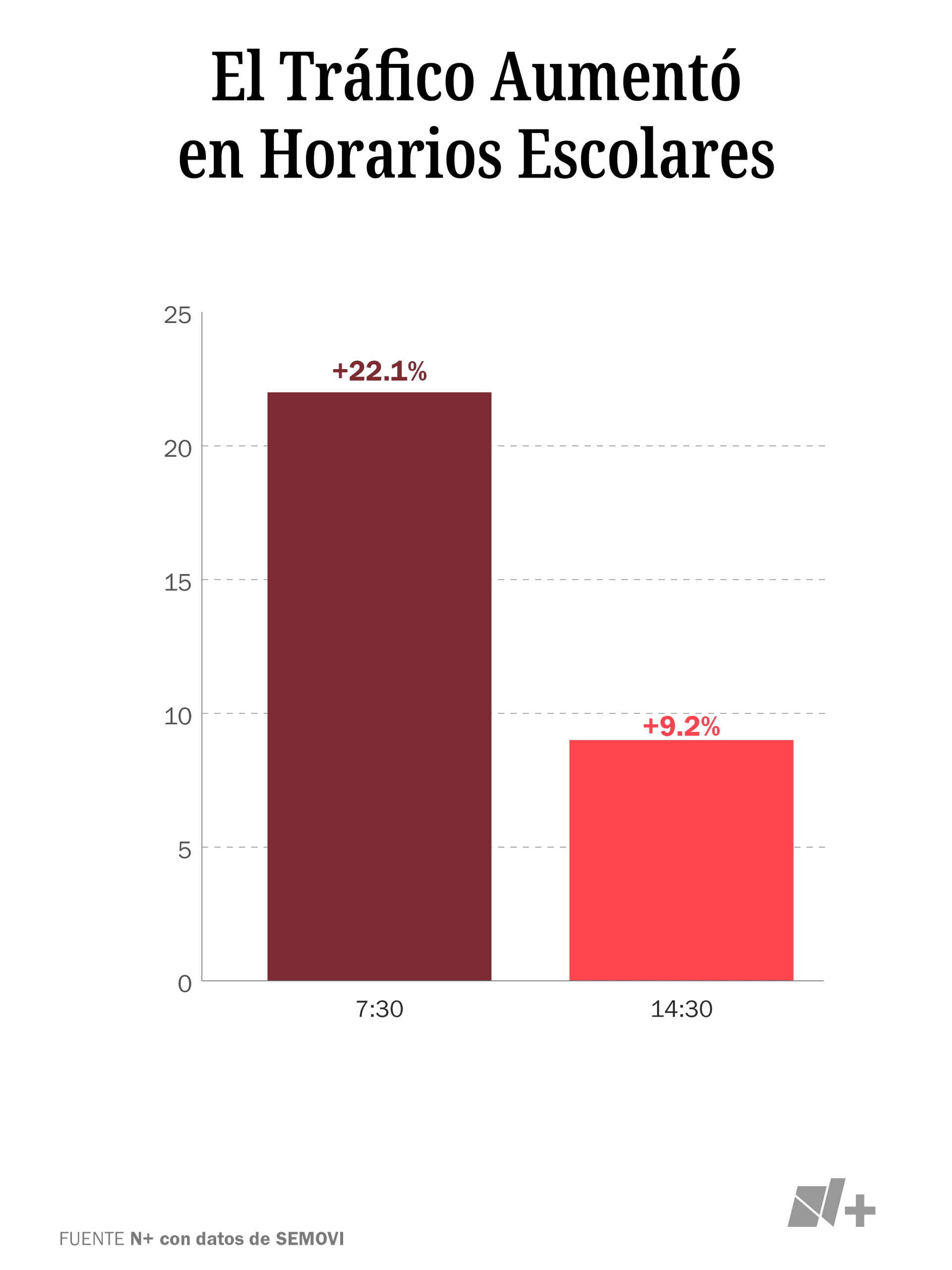 infografía aumento de tráfico en horarios escolares