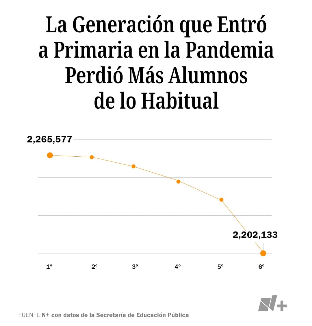 La generación de la pandemia en primaria