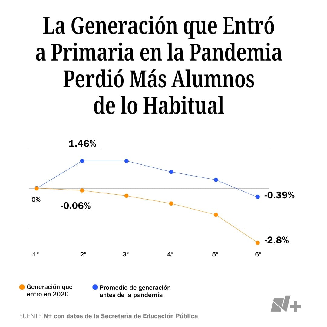 La generación que entró a primaria durante la pandemia tuvo muchas deserciones