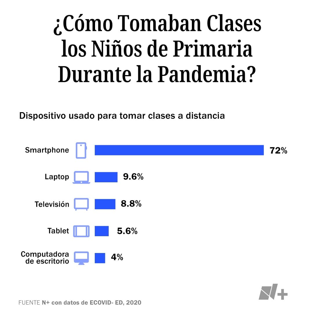 El 72 % de los alumnos de primaria tomaban clases a través de un smartphone
