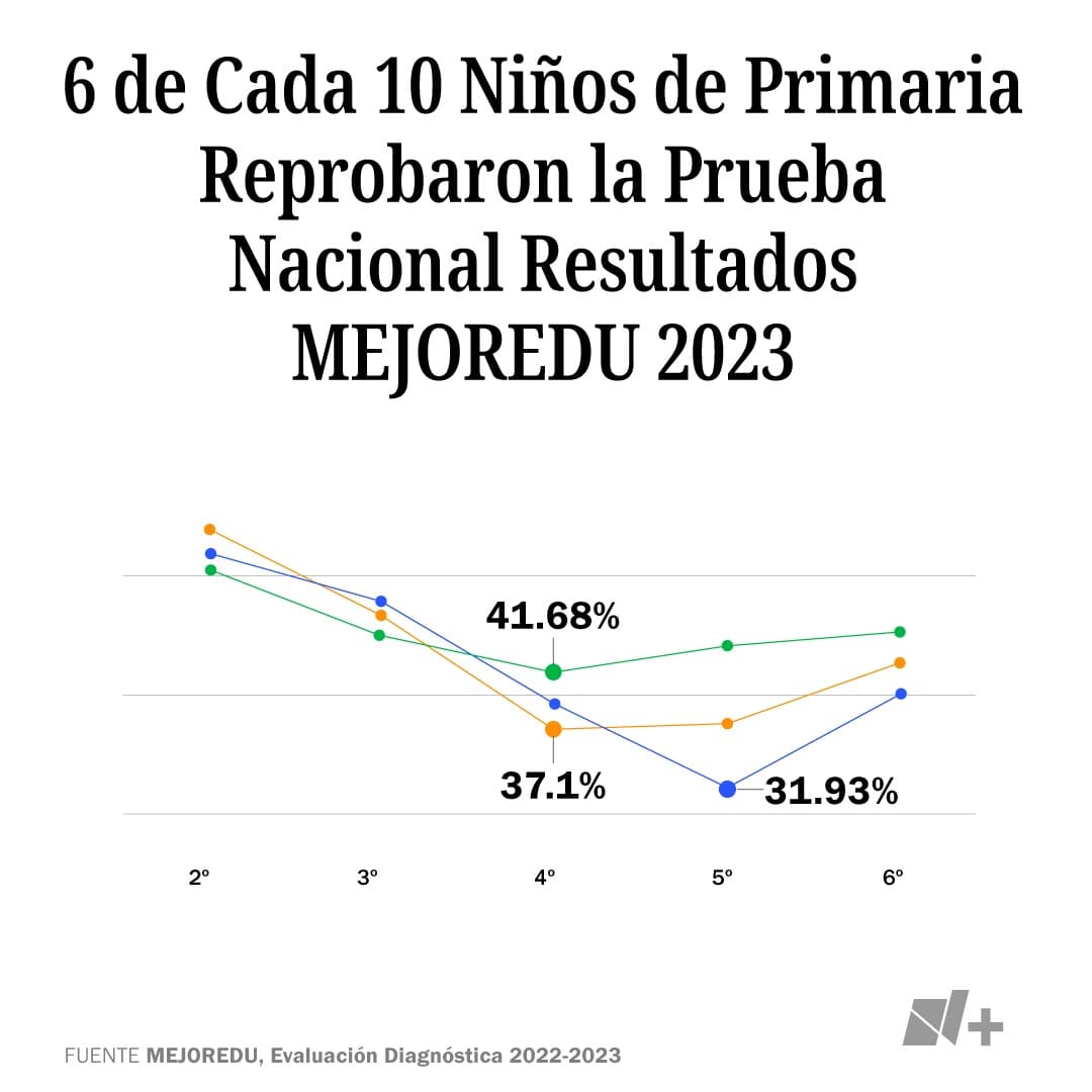 6 de cada 10 estudiantes de primaria reprobaron la prueba MEJOREDU 2023