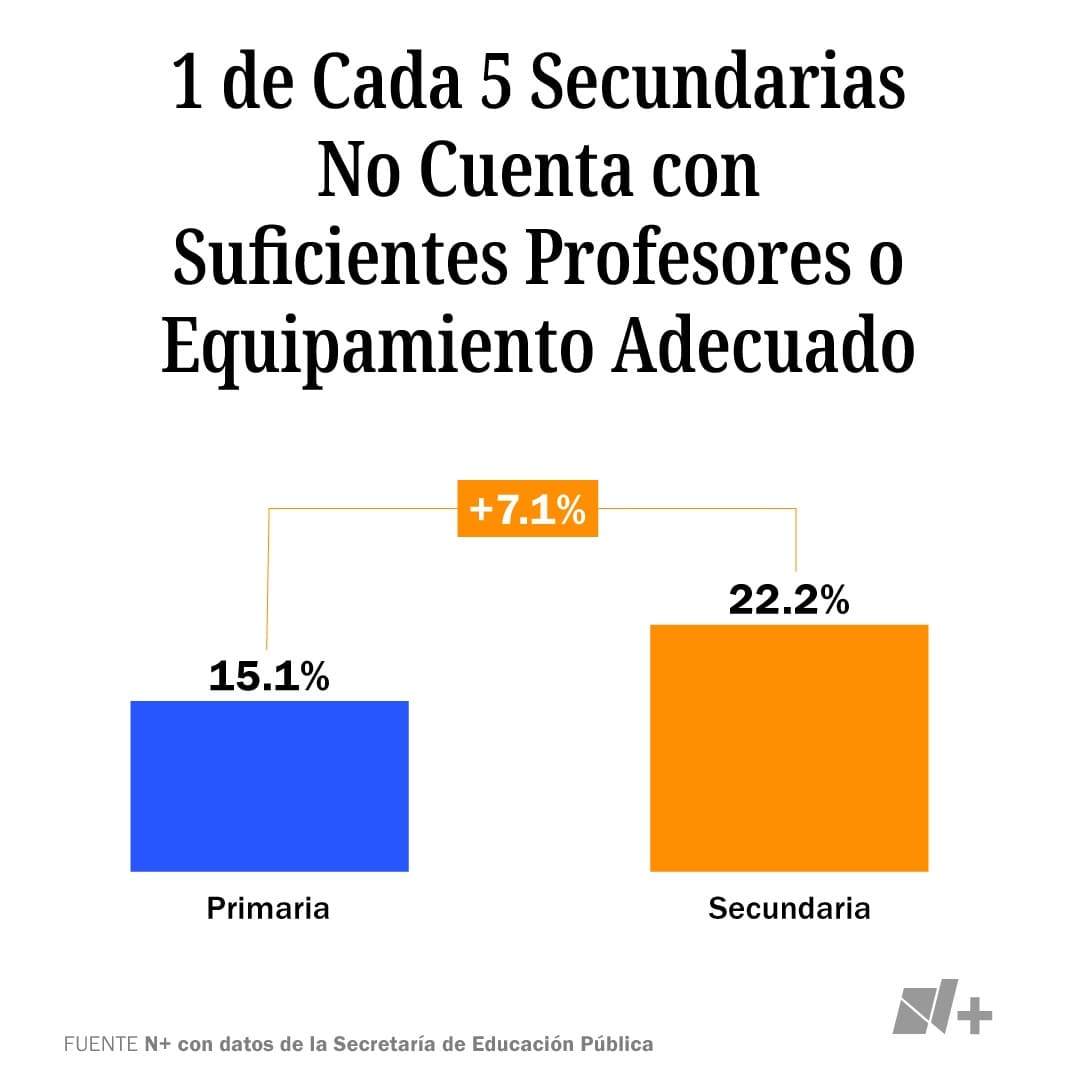 Una de cada 5 secundarias es una escuala vulnerable