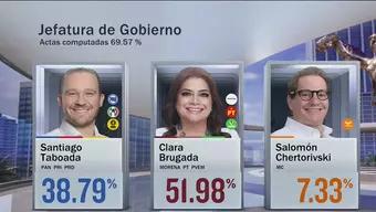 Clara Brugada Aventaja Resultados con 51.98 %, Según el PREP