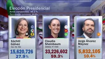 Así Va el PREP en las Elecciones Presidenciales de México