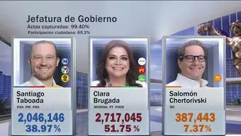 Foto: Así Van los Resultados del PREP por Elecciones a la Jefatura de Gobierno de CDMX