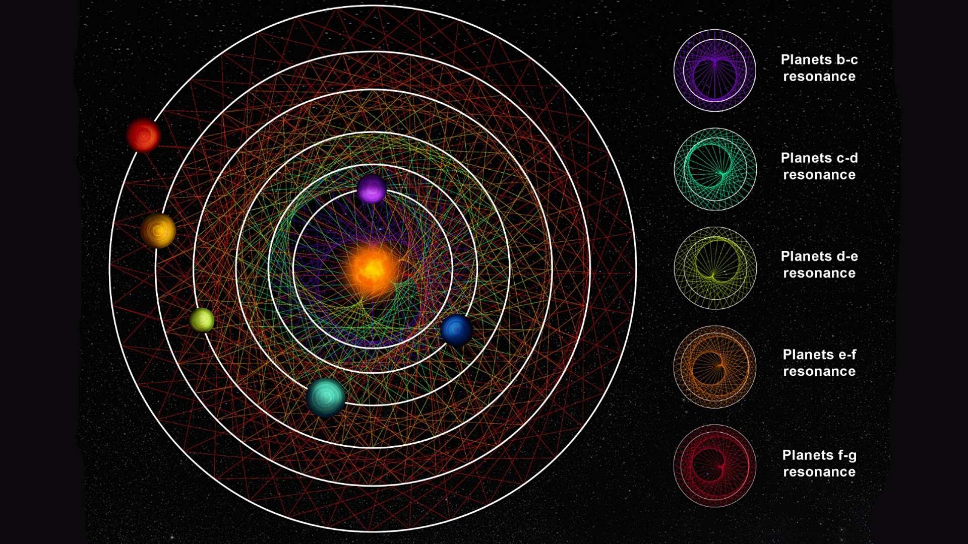Hallan Extraño Sistema Solar con 6 Exoplanetas; No ha Cambiado Desde su Formación