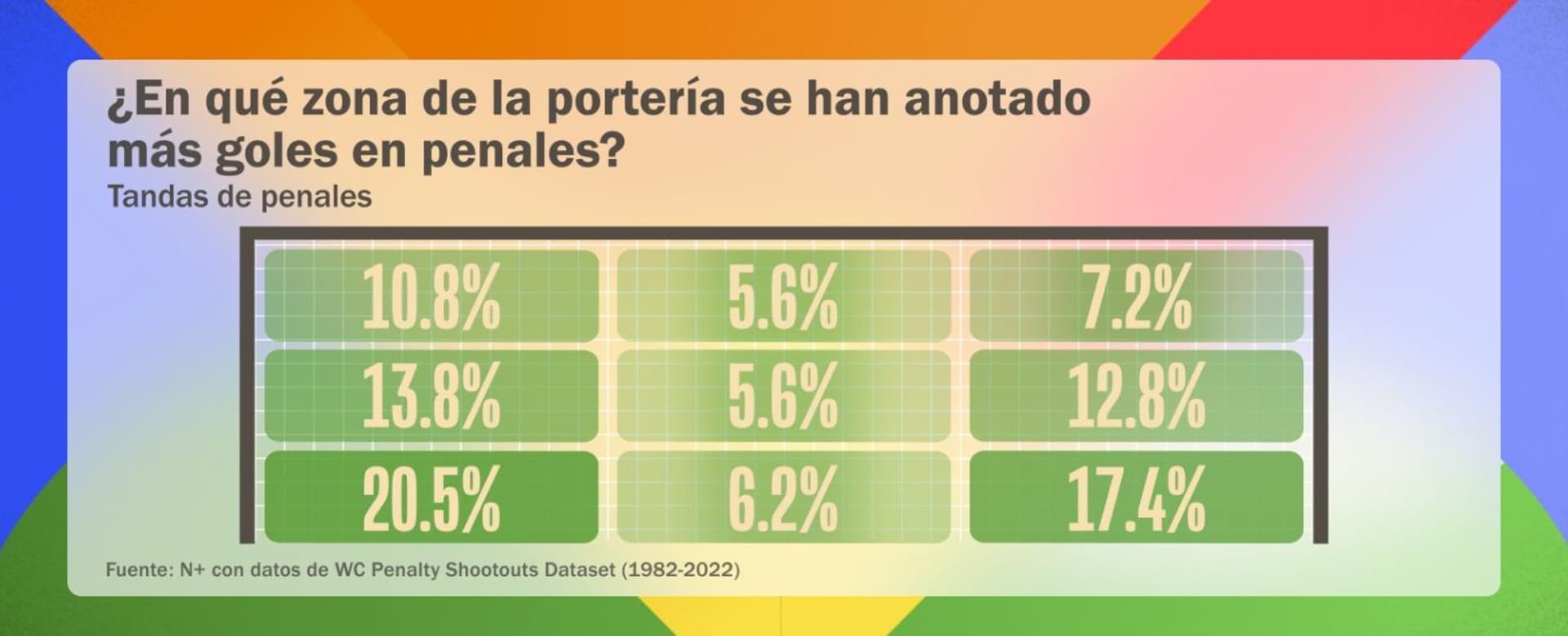 ¿En qué zona de la portería se han anotado más goles de penales? | Gráfico: N+
