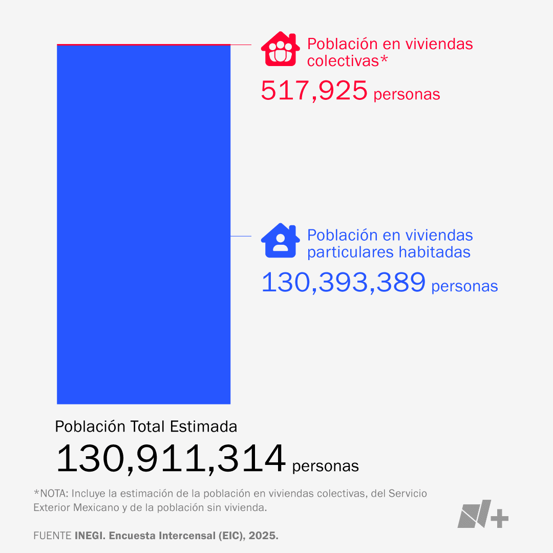 Gráfica del censo de población en viviendas de México.