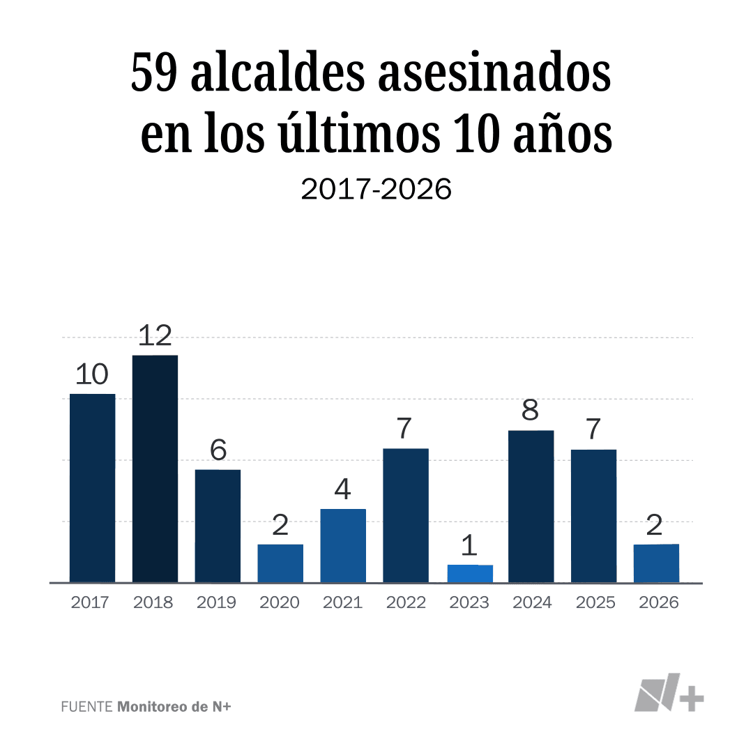 Gráfica de asesinatos de presidentes municipales en la última década.
