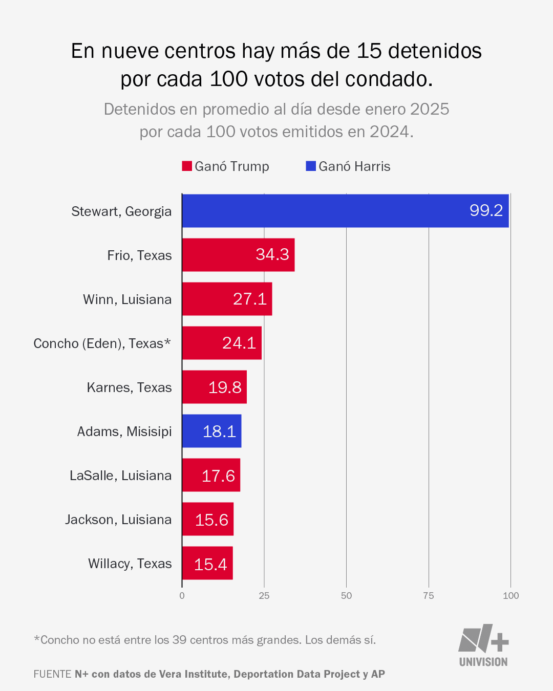 ¿Qué pasa cuando un pueblo depende de ICE? Los condados que viven de los centros de detención, a días de la elección
