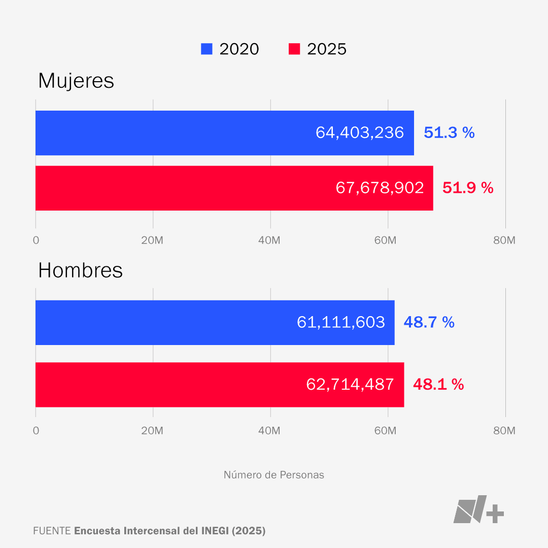 Gráfica de cómo ha crecido la población de hombres y mujeres en México.