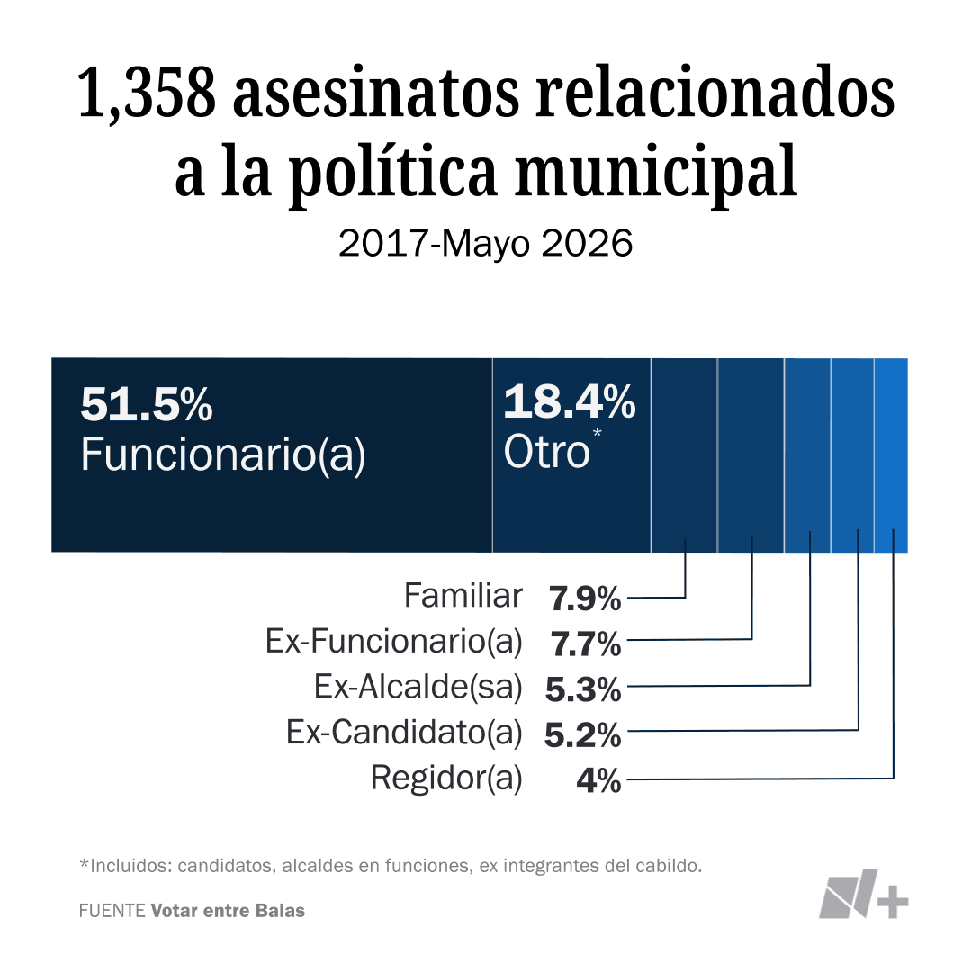 Asesinatos vinculados con la política municipal, desde 2017 hasta mayo 2026.
