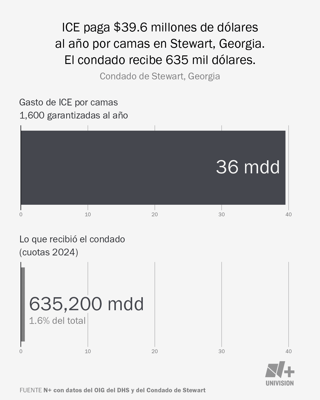 ¿Qué pasa cuando un pueblo depende de ICE? Los condados que viven de los centros de detención, a días de la elección