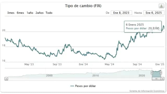 Dólar FIX para este martes 7 de enero de 2025. Foto: Banxico