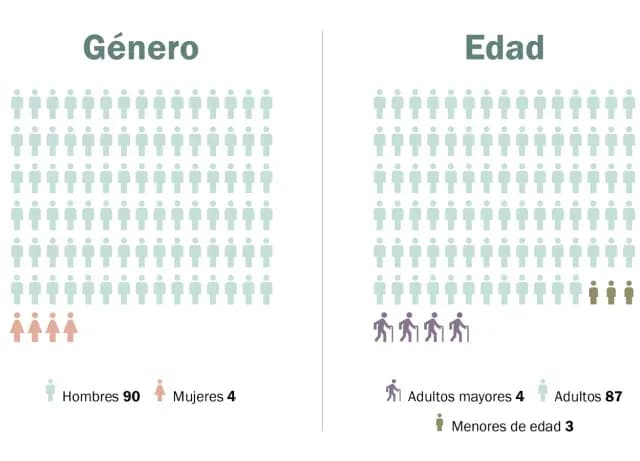 Género y edad de personas que mueren en centros de rehabilitación en México.