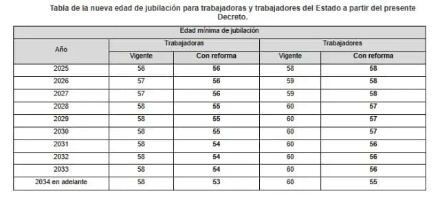 Tabla de la nueva edad de jubilación para trabajadoras y trabajadores del Estado. Foto: Captura DOF