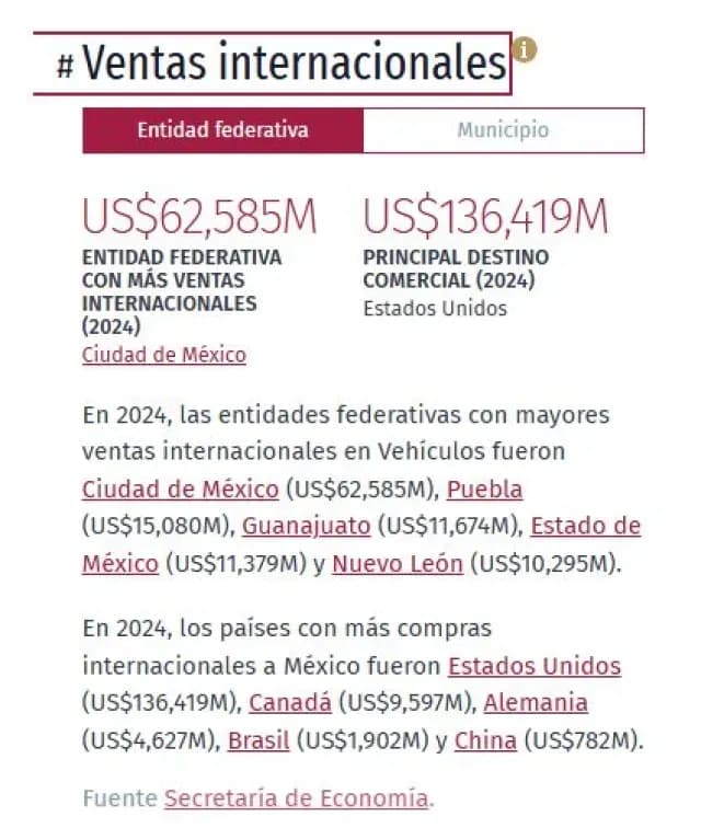 Data sobre venta de autos de México para el mundo. Fuente: Data México