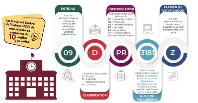 Cómo se construye la CCT de la Beca Rita Cetina