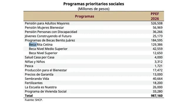 Programas sociales prioritarios 2026. Foto: SHCP