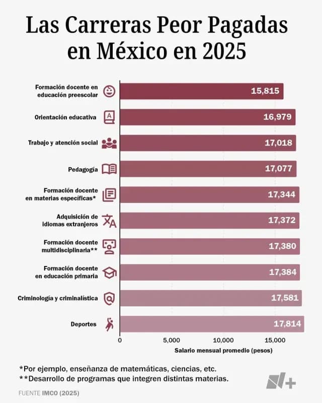 Gráfica de as carreras peor pagadas, en México. Foto: N+