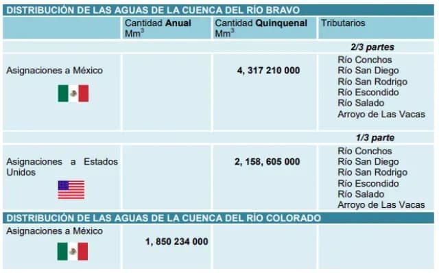 Tratado de Aguas de 1944. Imagen: Secretaría de Relaciones Exteriores