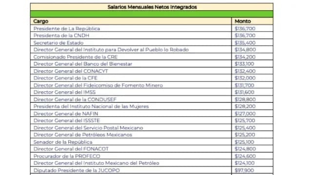 Tabulador de salrios de altos funcionarios del Gobierno Federal