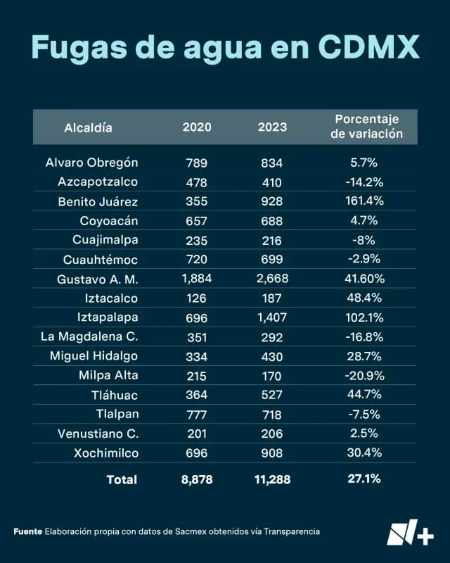 Alcaldías donde más crecieron las fugas entre 2020 y 2023