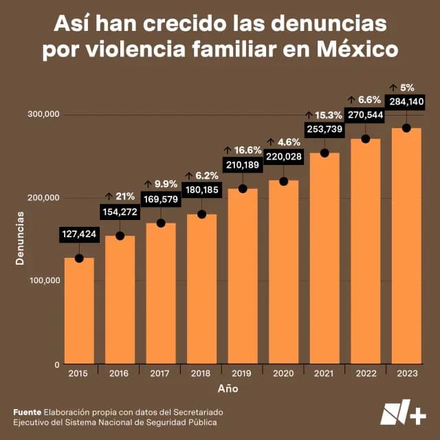 Denuncias por violencia familiar en México crecen año con año