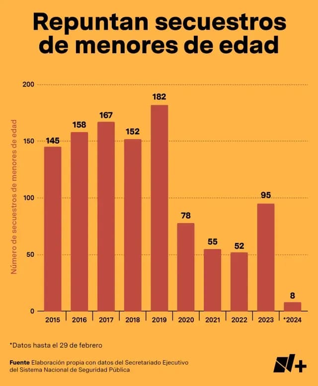 Después de una bajada durante la pandemia, secuestro infantil va al alza