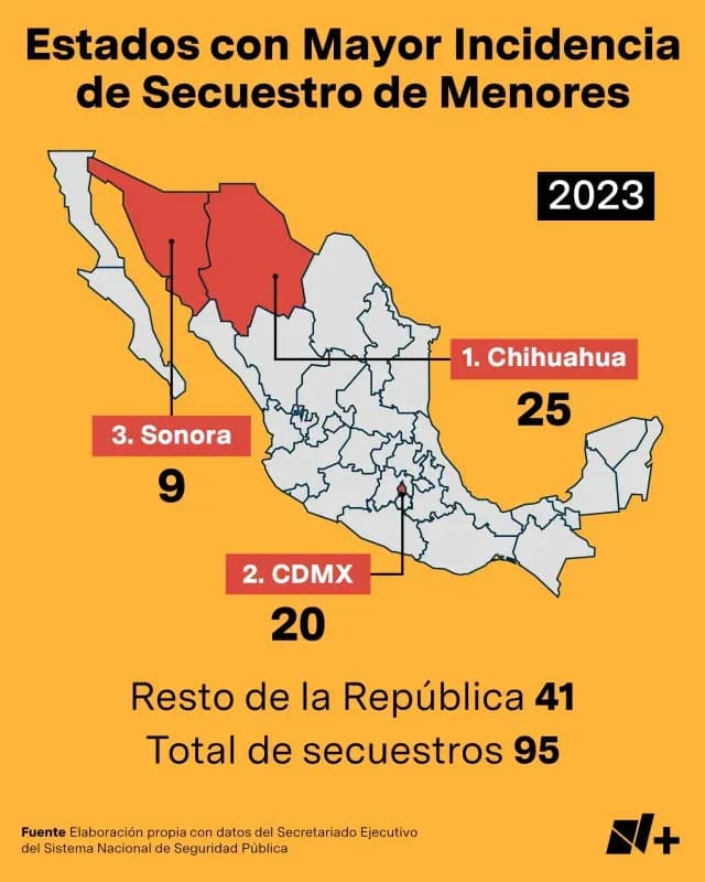 En 2023 se registraron 95 secuestros de niños, niñas y adolescentes