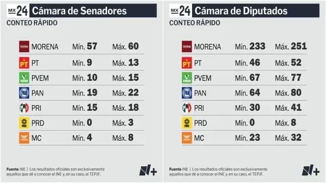Resultados de conteo rápido del INE