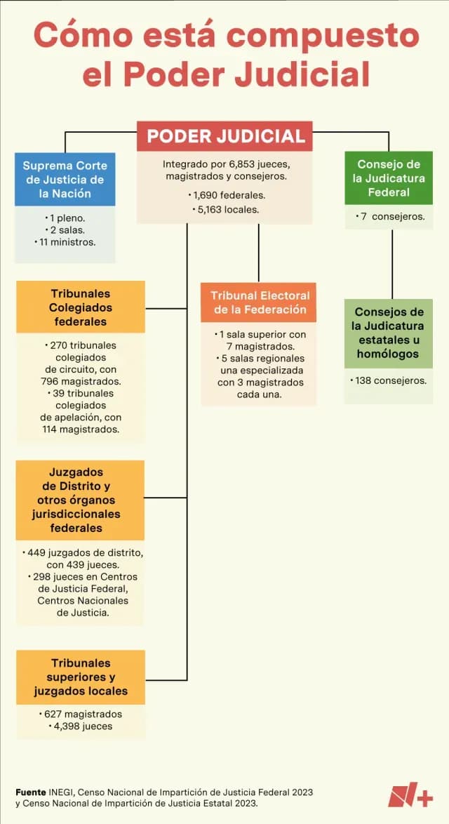 El poder judicial se compone de tres grandes órganos: SCLN, TEPJF y el CJF