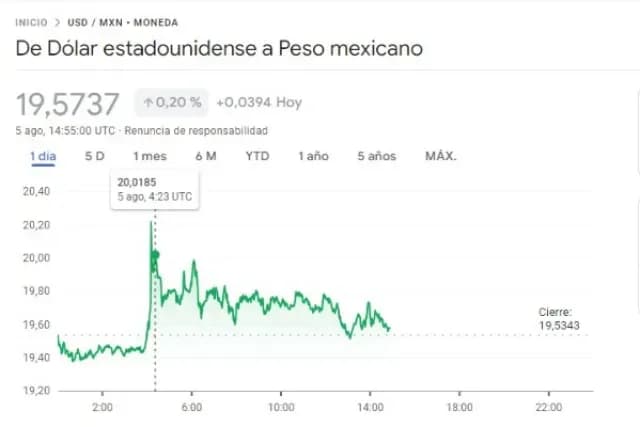 Dólar cotiza hoy 5 de agosto de 2024 en más de 20 pesos