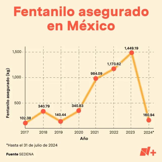Crecen asegurmientos de fentanilo por parte de la Sedena.