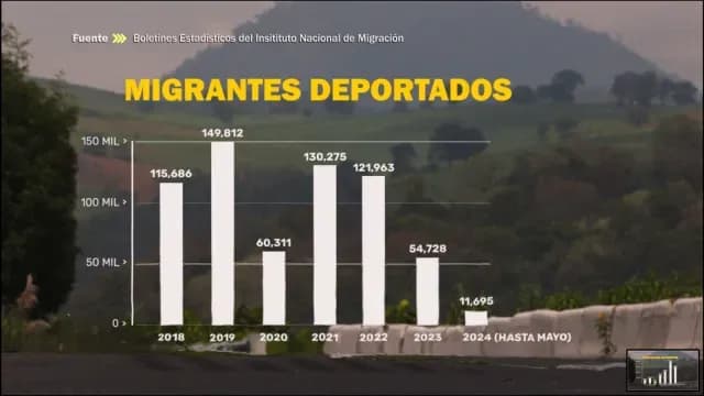 Foto 8: Gráfico que muestra el descenso en las deportaciones de migrantes. Autores: Luis Villegas y Andrea Loaeza