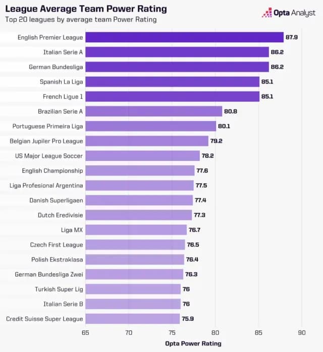 Ranking mundial de ligas más fuertes. Foto Opta