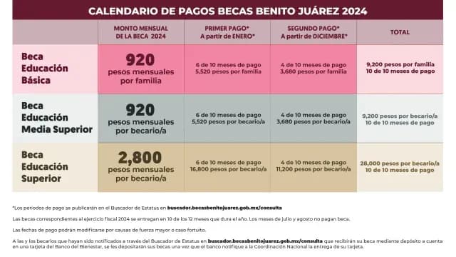 Calendario de pagos de las Becas Benito Juárez 2024
